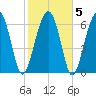 Bull Island North tide chart for Saturday, February 5, 2022