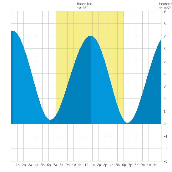 Bull Island North tide chart for Sunday, February 6, 2022