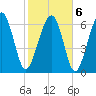 Bull Island North tide chart for Sunday, February 6, 2022