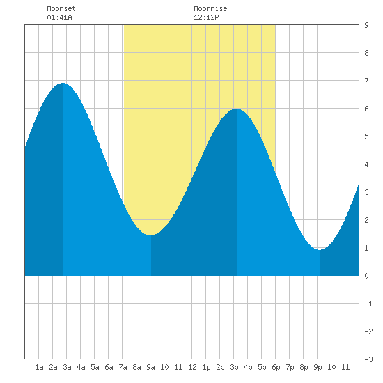Bull Island North tide chart for Wednesday, February 9, 2022