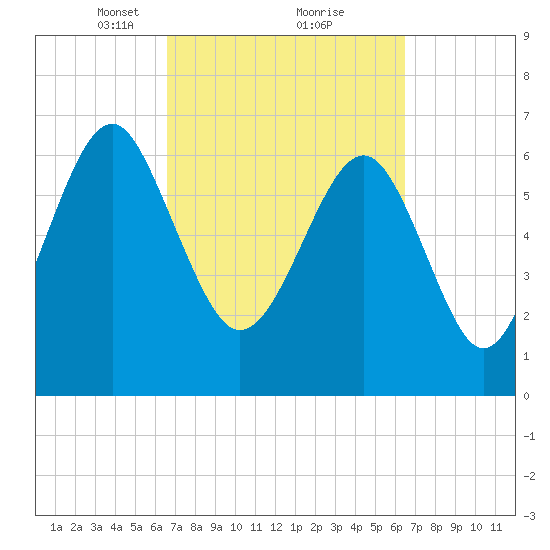 Bull Island North tide chart for Saturday, March 12, 2022