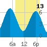 Bull Island North tide chart for Sunday, March 13, 2022