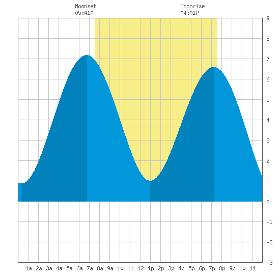 Bull Island North tide chart for Monday, March 14, 2022