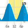 Bull Island North tide chart for Tuesday, March 15, 2022