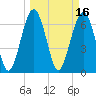 Bull Island North tide chart for Wednesday, March 16, 2022