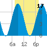Bull Island North tide chart for Thursday, March 17, 2022