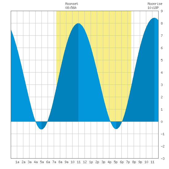 Bull Island North tide chart for Sunday, March 20, 2022