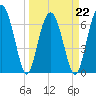Bull Island North tide chart for Tuesday, March 22, 2022