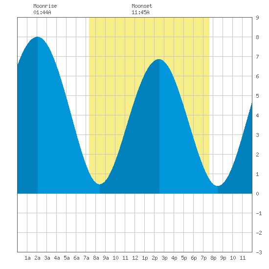Bull Island North tide chart for Thursday, March 24, 2022