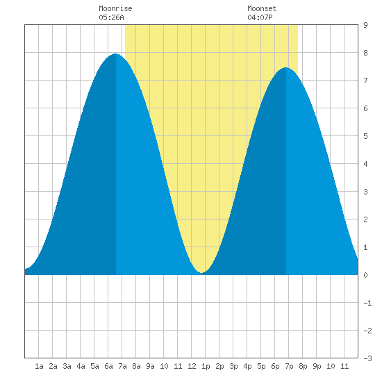 Bull Island North tide chart for Monday, March 28, 2022