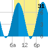 Bull Island North tide chart for Thursday, March 31, 2022
