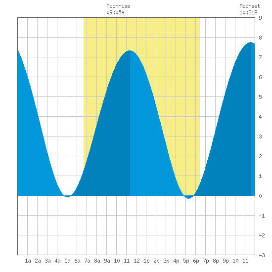 Bull Island North tide chart for Sunday, March 6, 2022