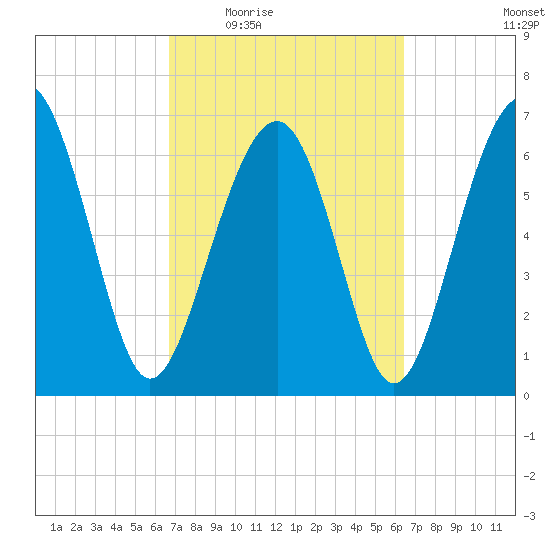Bull Island North tide chart for Monday, March 7, 2022
