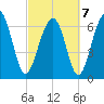 Bull Island North tide chart for Monday, March 7, 2022