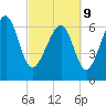 Bull Island North tide chart for Wednesday, March 9, 2022