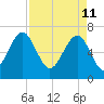 Bull Island North tide chart for Monday, April 11, 2022