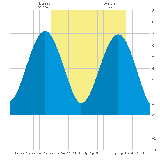 Bull Island North tide chart for Tuesday, April 12, 2022