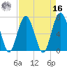 Bull Island North tide chart for Saturday, April 16, 2022