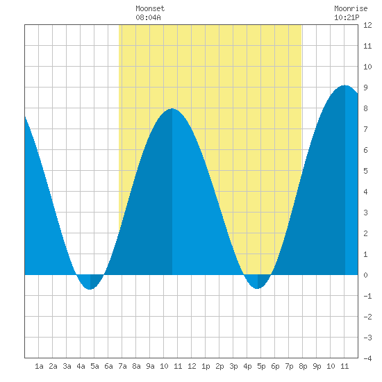 Bull Island North tide chart for Monday, April 18, 2022