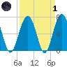 Bull Island North tide chart for Friday, April 1, 2022