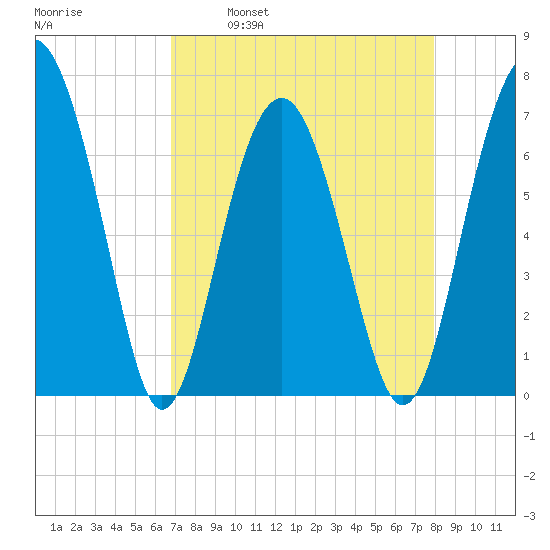 Bull Island North tide chart for Wednesday, April 20, 2022