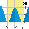 Bull Island North tide chart for Wednesday, April 20, 2022