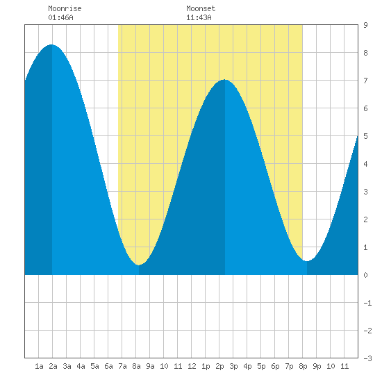 Bull Island North tide chart for Friday, April 22, 2022
