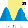 Bull Island North tide chart for Monday, April 25, 2022