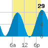 Bull Island North tide chart for Friday, April 29, 2022
