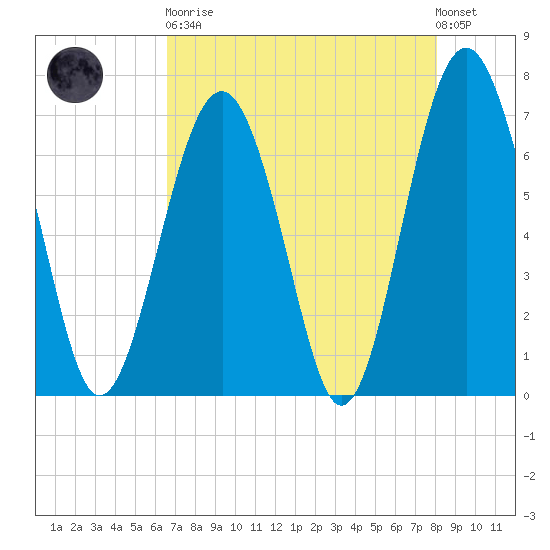 Bull Island North tide chart for Saturday, April 30, 2022