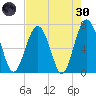 Bull Island North tide chart for Saturday, April 30, 2022