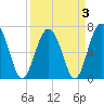 Bull Island North tide chart for Sunday, April 3, 2022