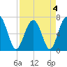 Bull Island North tide chart for Monday, April 4, 2022