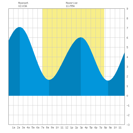 Bull Island North tide chart for Friday, April 8, 2022