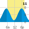 Bull Island North tide chart for Wednesday, May 11, 2022
