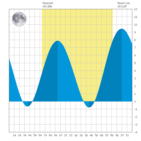 Bull Island North tide chart for Monday, May 16, 2022
