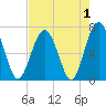 Bull Island North tide chart for Sunday, May 1, 2022