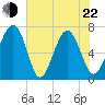 Bull Island North tide chart for Sunday, May 22, 2022