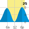 Bull Island North tide chart for Wednesday, May 25, 2022