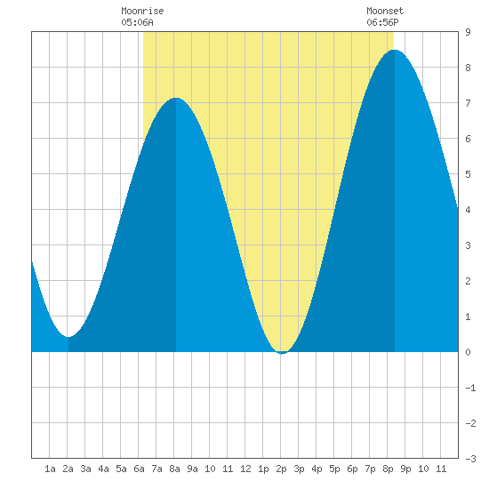 Bull Island North tide chart for Saturday, May 28, 2022