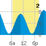 Bull Island North tide chart for Monday, May 2, 2022