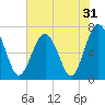 Bull Island North tide chart for Tuesday, May 31, 2022