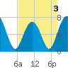 Bull Island North tide chart for Tuesday, May 3, 2022