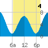 Bull Island North tide chart for Wednesday, May 4, 2022
