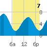 Bull Island North tide chart for Saturday, May 7, 2022