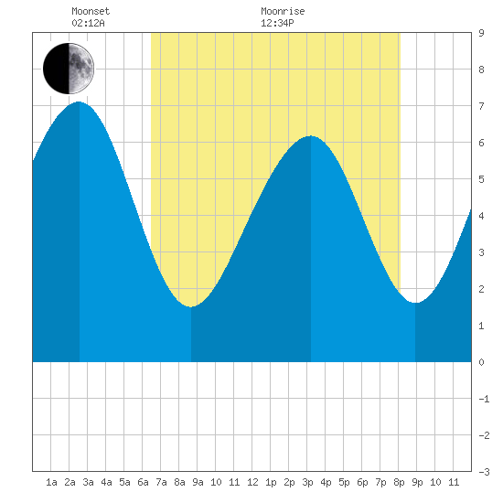 Bull Island North tide chart for Sunday, May 8, 2022