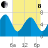 Bull Island North tide chart for Sunday, May 8, 2022