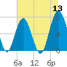 Bull Island North tide chart for Monday, June 13, 2022
