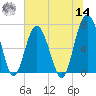 Bull Island North tide chart for Tuesday, June 14, 2022