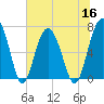 Bull Island North tide chart for Thursday, June 16, 2022